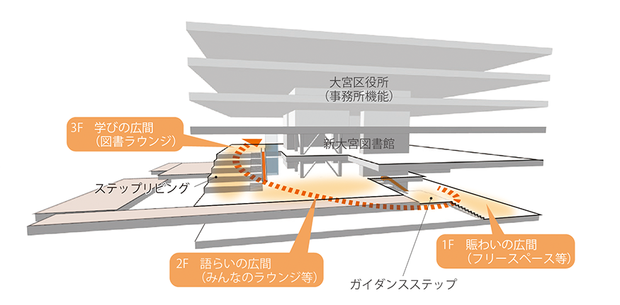 施設について 大宮図書館